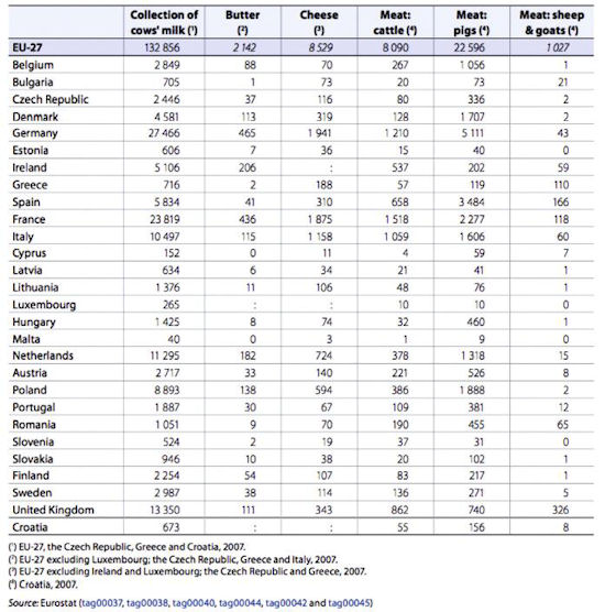 tabel 1 - In melkvee- en varkensvleesproductie is Nederland zelfs in absolute cijfers grootproducent (x 1000 ton)